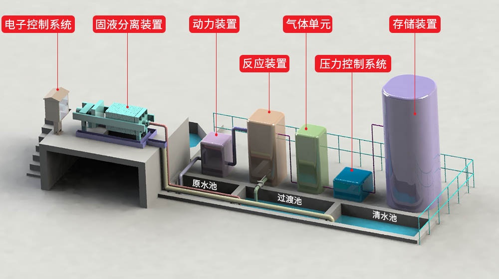 Carbon-Neutral Wastewater Treatment System